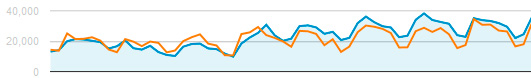 Adwords Impressions vs Clicks